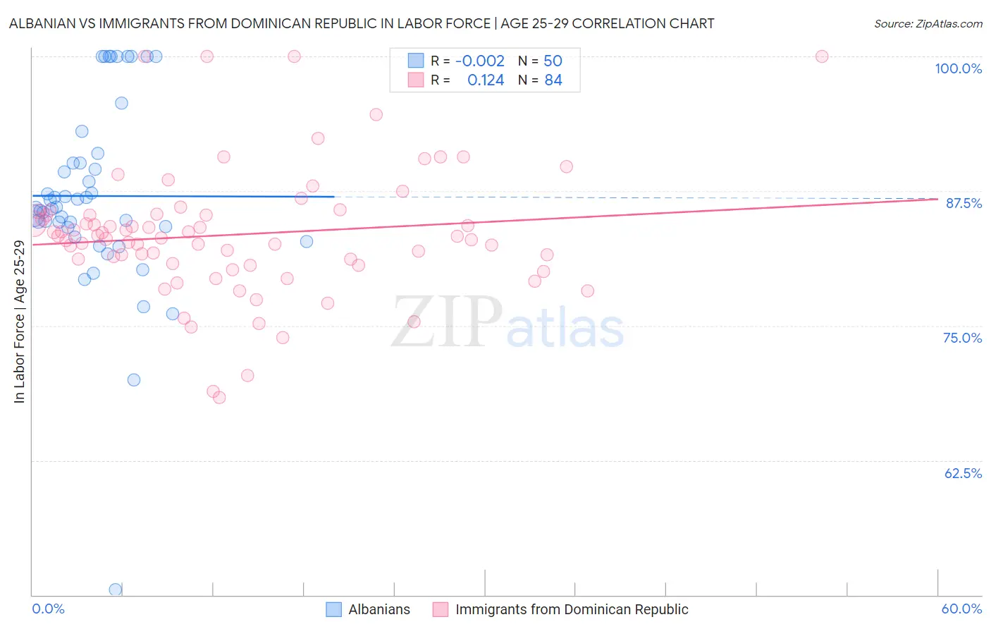 Albanian vs Immigrants from Dominican Republic In Labor Force | Age 25-29