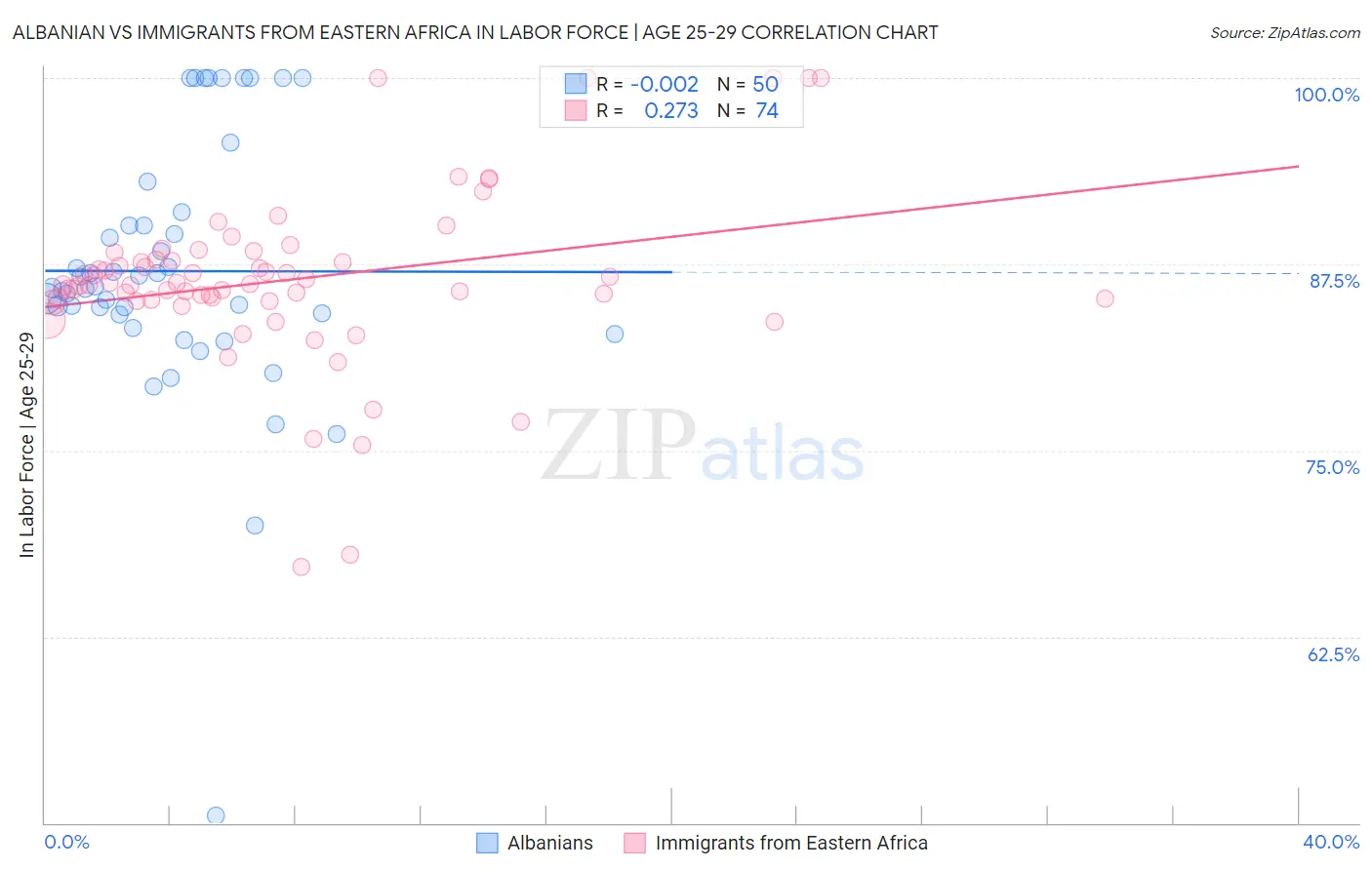Albanian vs Immigrants from Eastern Africa In Labor Force | Age 25-29