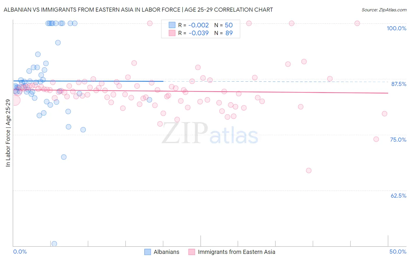 Albanian vs Immigrants from Eastern Asia In Labor Force | Age 25-29