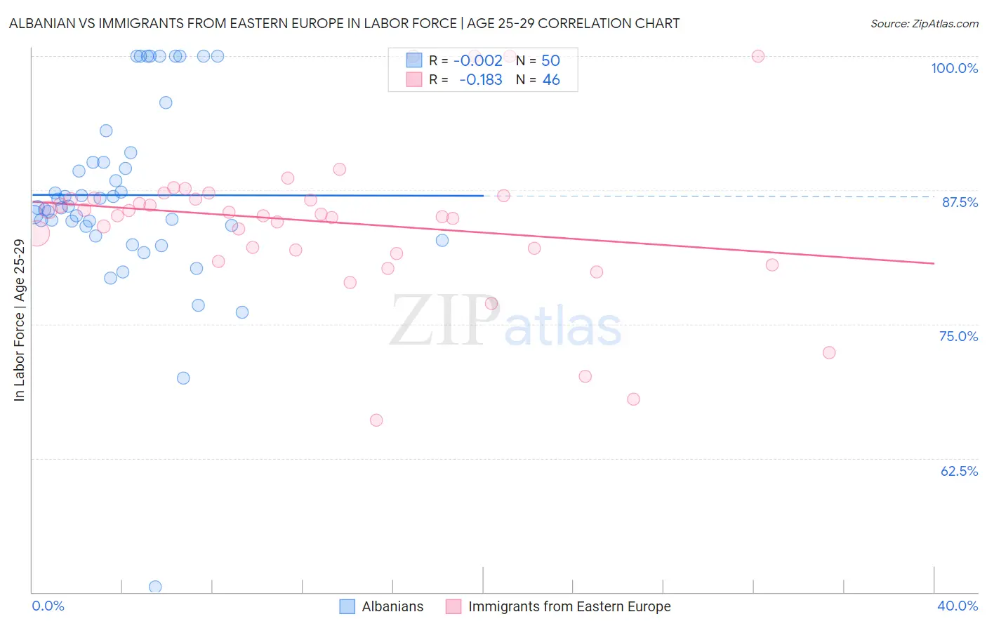 Albanian vs Immigrants from Eastern Europe In Labor Force | Age 25-29