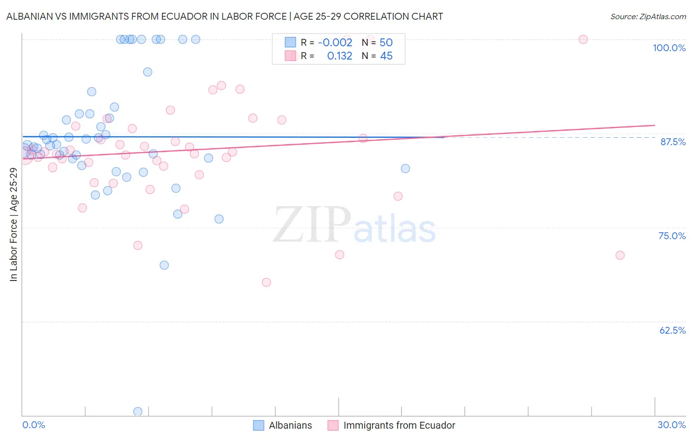 Albanian vs Immigrants from Ecuador In Labor Force | Age 25-29