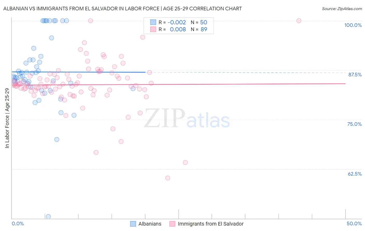 Albanian vs Immigrants from El Salvador In Labor Force | Age 25-29