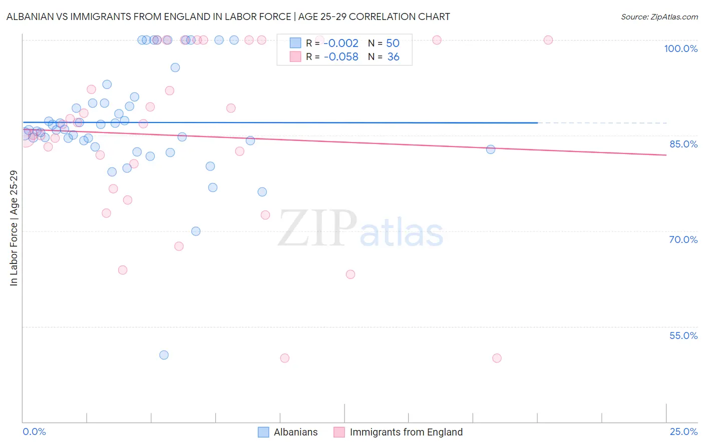 Albanian vs Immigrants from England In Labor Force | Age 25-29