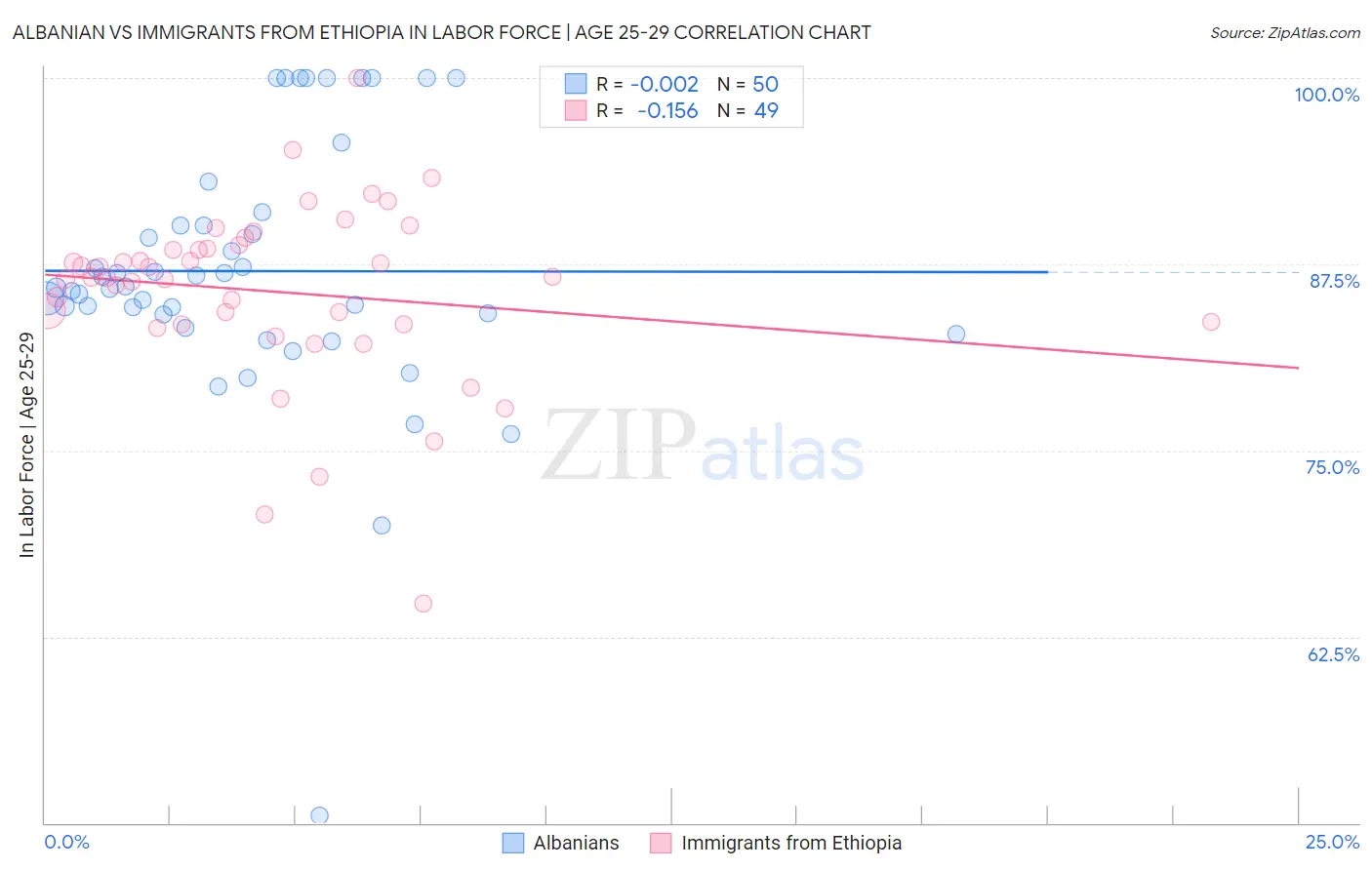 Albanian vs Immigrants from Ethiopia In Labor Force | Age 25-29