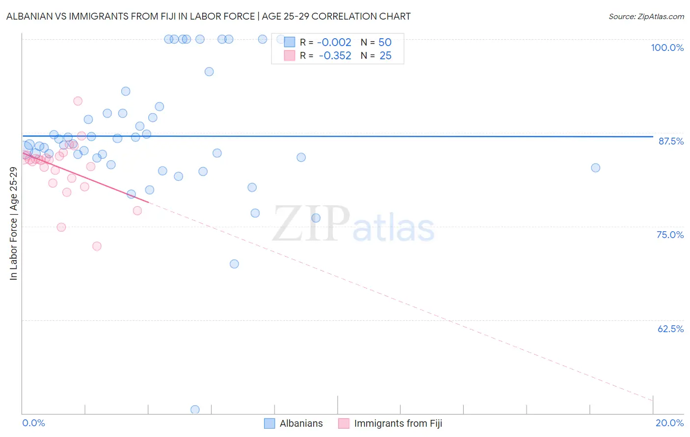 Albanian vs Immigrants from Fiji In Labor Force | Age 25-29