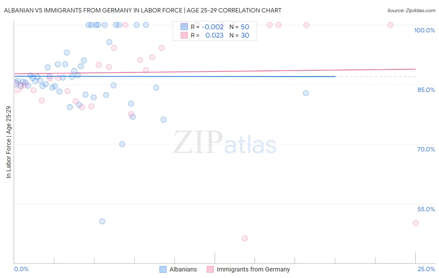 Albanian vs Immigrants from Germany In Labor Force | Age 25-29