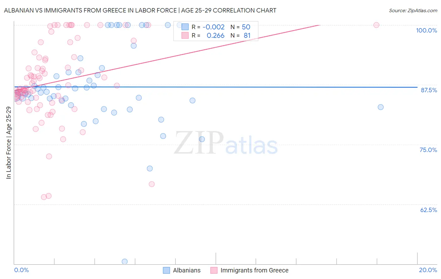 Albanian vs Immigrants from Greece In Labor Force | Age 25-29