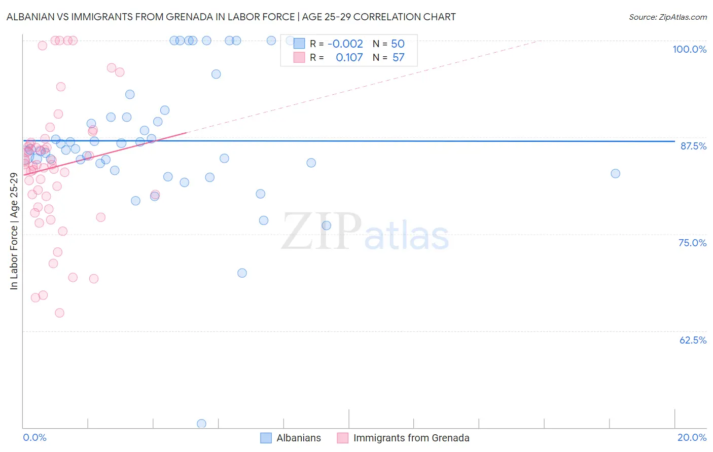 Albanian vs Immigrants from Grenada In Labor Force | Age 25-29