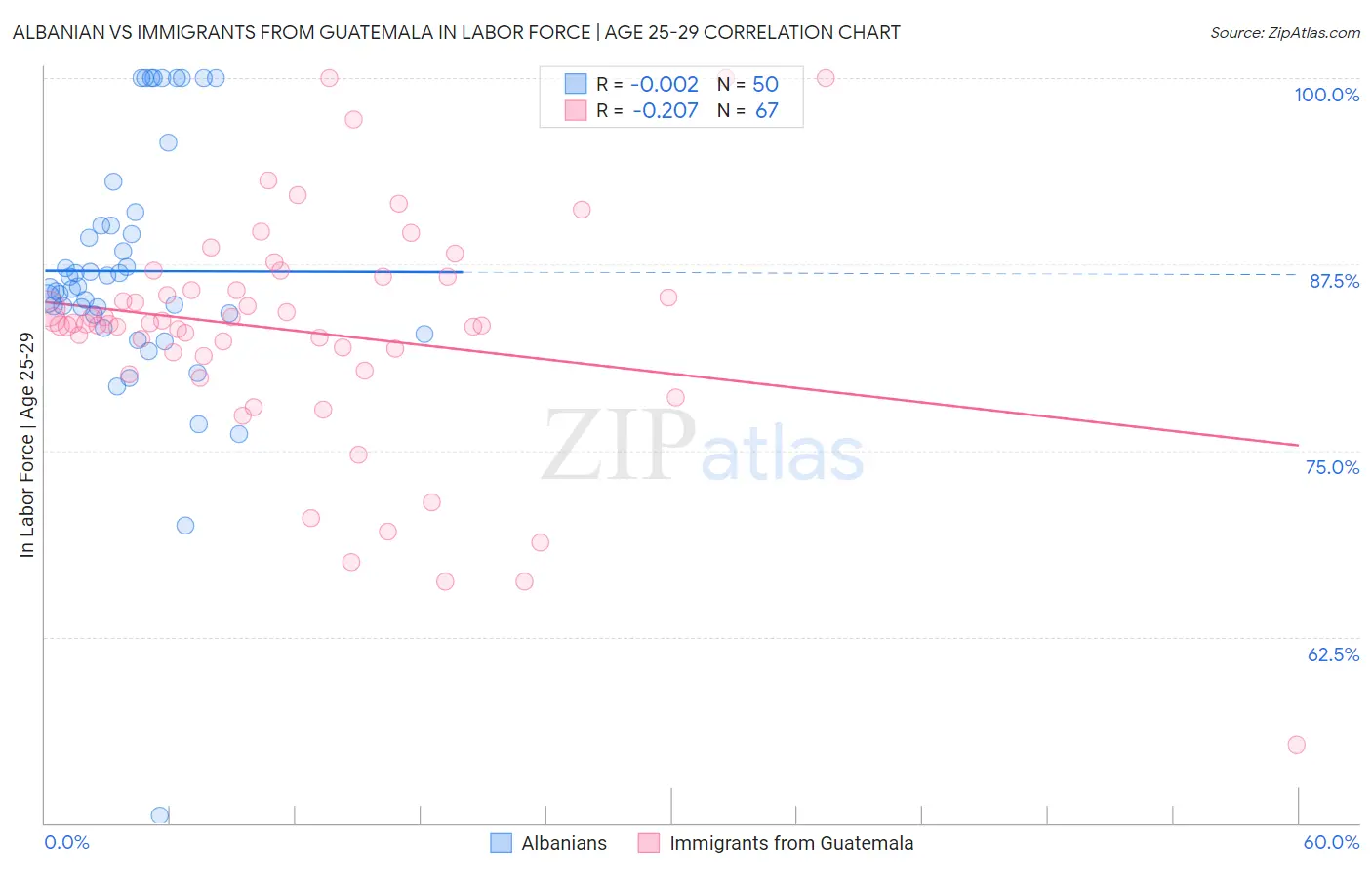 Albanian vs Immigrants from Guatemala In Labor Force | Age 25-29