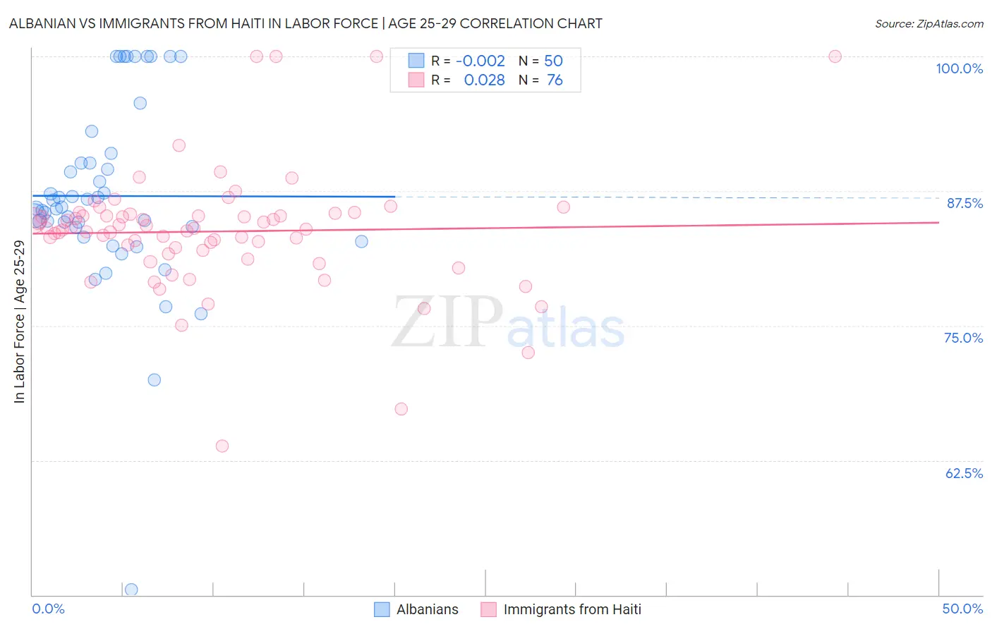 Albanian vs Immigrants from Haiti In Labor Force | Age 25-29