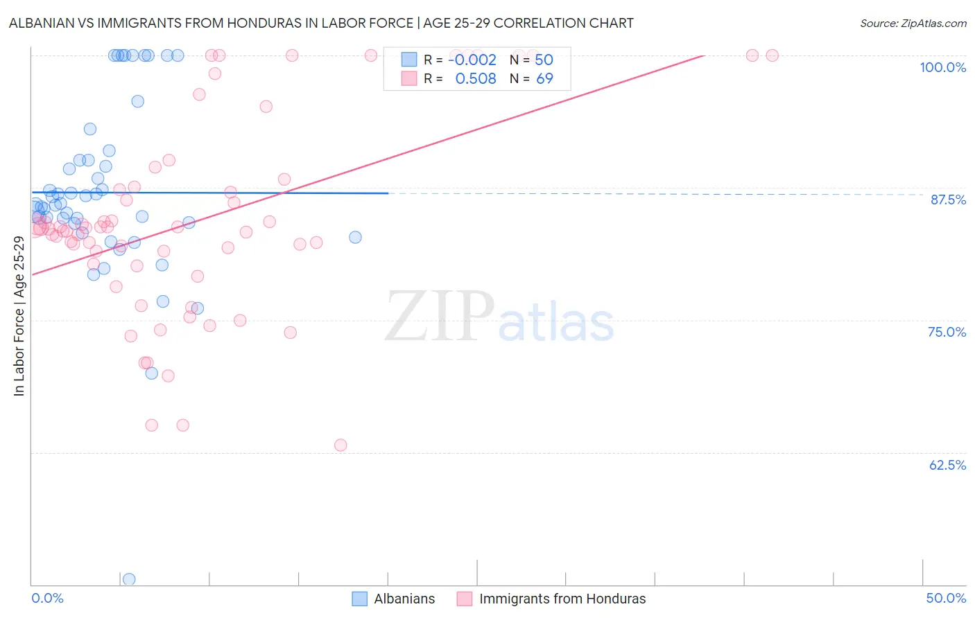 Albanian vs Immigrants from Honduras In Labor Force | Age 25-29