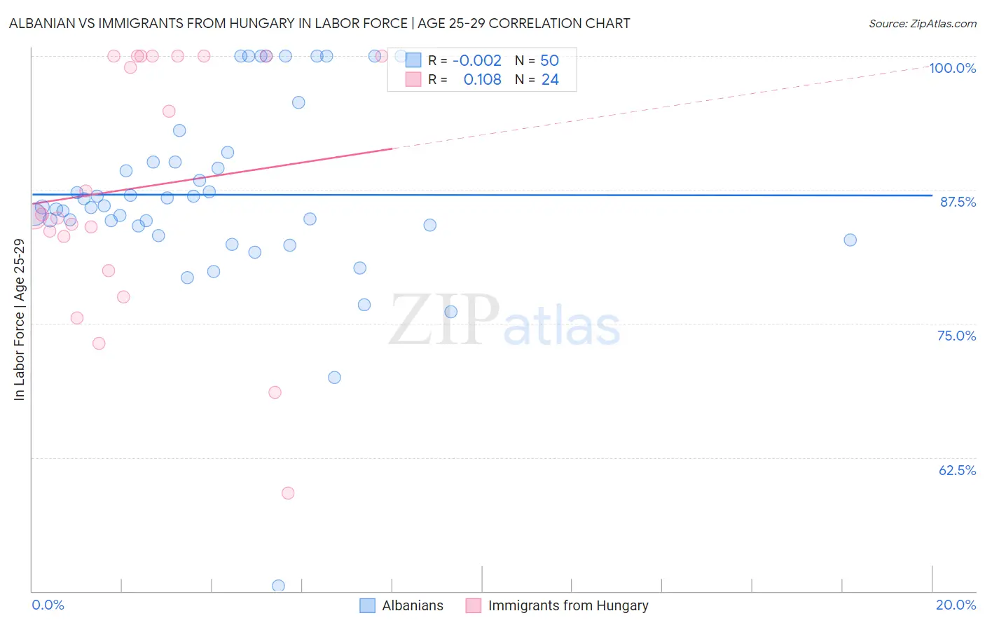 Albanian vs Immigrants from Hungary In Labor Force | Age 25-29