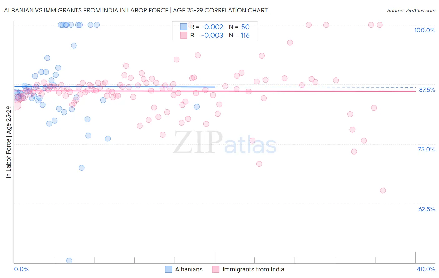 Albanian vs Immigrants from India In Labor Force | Age 25-29