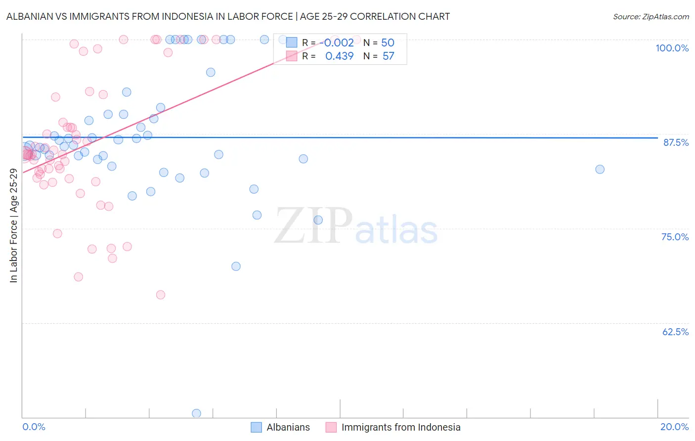 Albanian vs Immigrants from Indonesia In Labor Force | Age 25-29