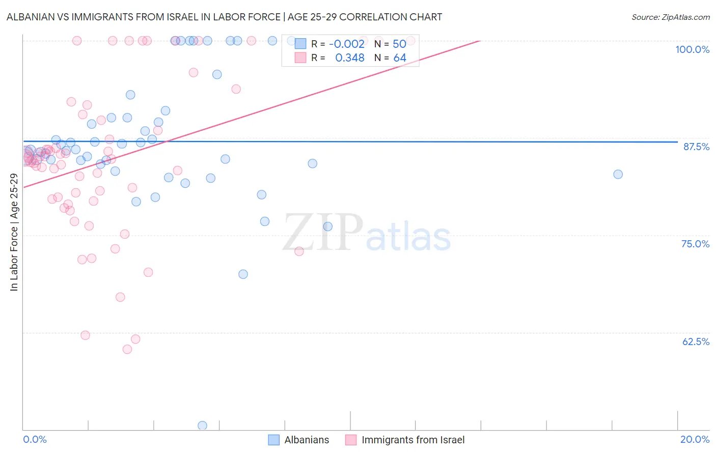 Albanian vs Immigrants from Israel In Labor Force | Age 25-29