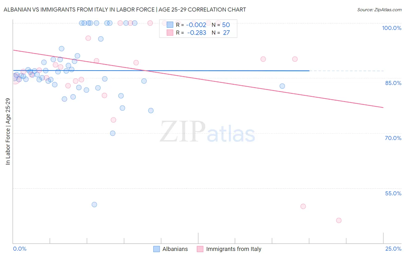 Albanian vs Immigrants from Italy In Labor Force | Age 25-29