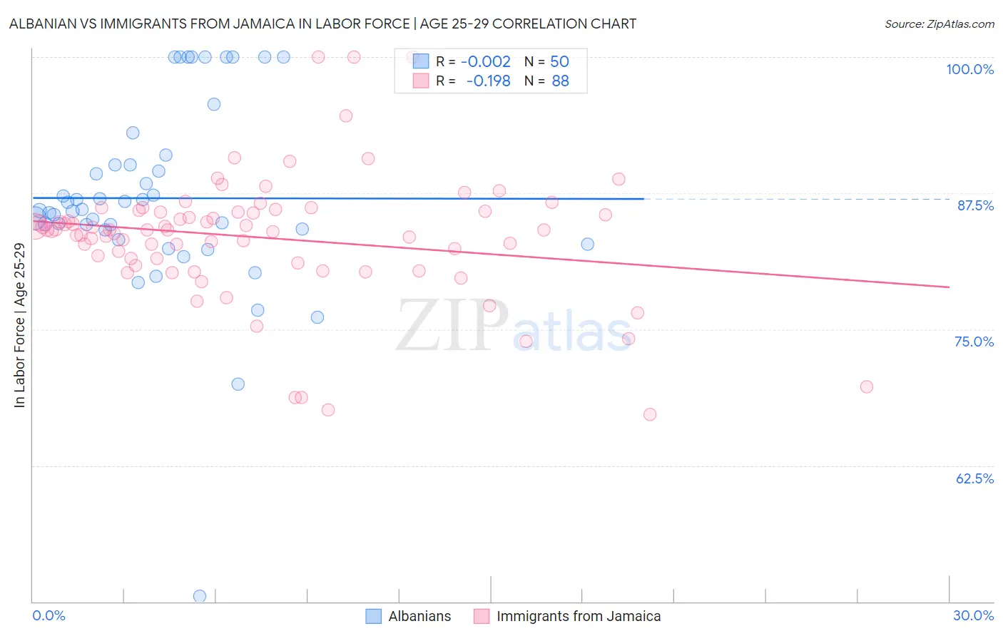Albanian vs Immigrants from Jamaica In Labor Force | Age 25-29