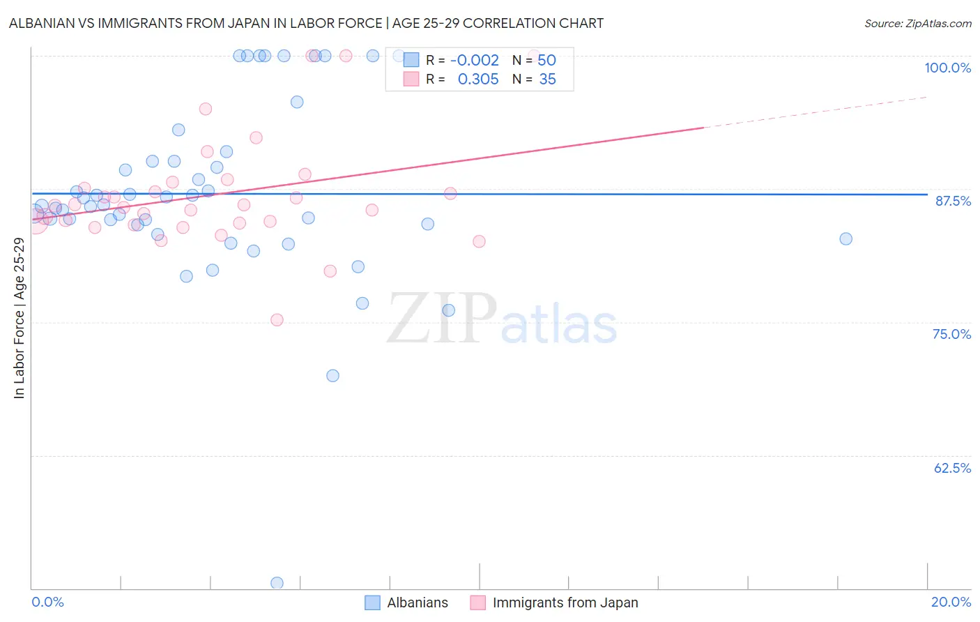 Albanian vs Immigrants from Japan In Labor Force | Age 25-29