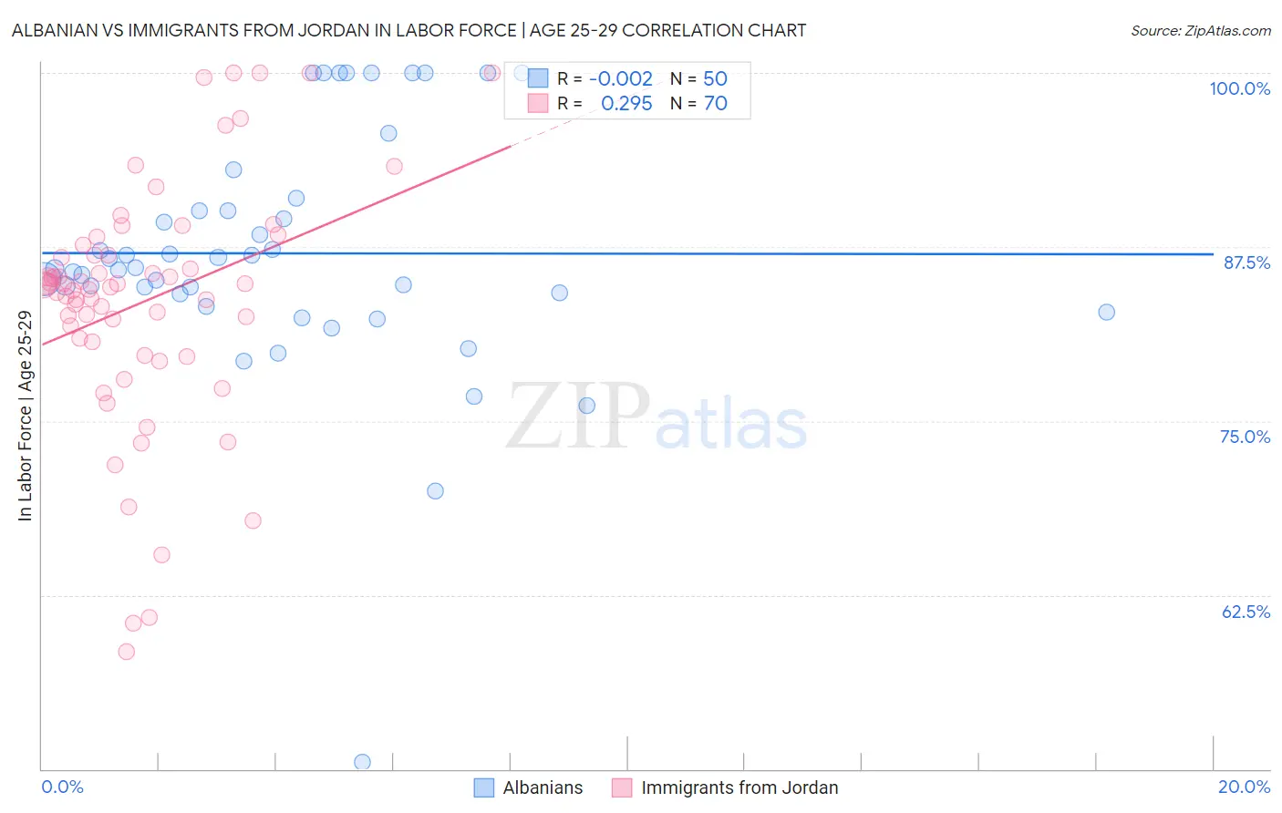 Albanian vs Immigrants from Jordan In Labor Force | Age 25-29