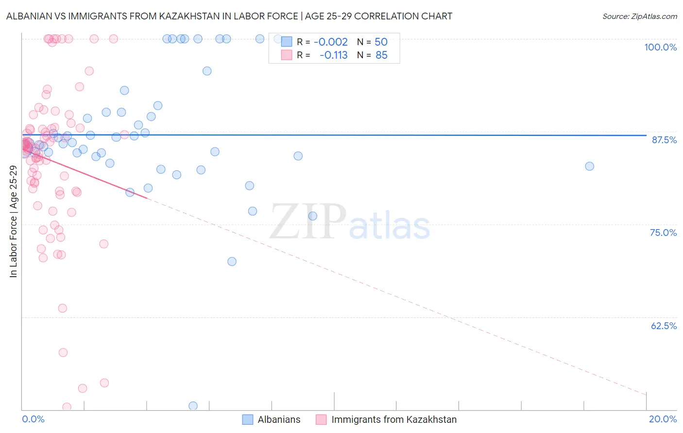 Albanian vs Immigrants from Kazakhstan In Labor Force | Age 25-29