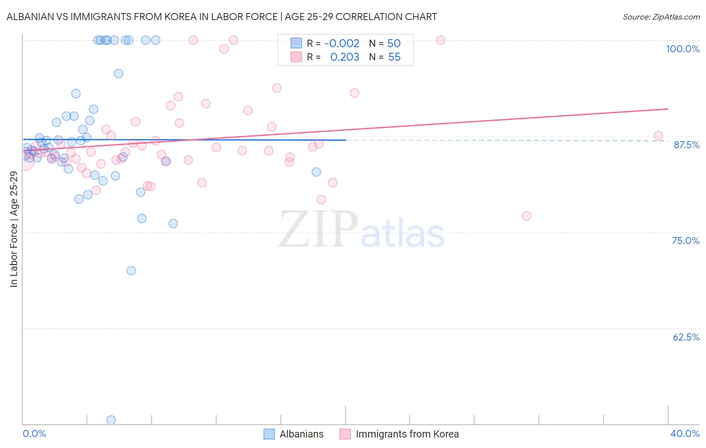 Albanian vs Immigrants from Korea In Labor Force | Age 25-29