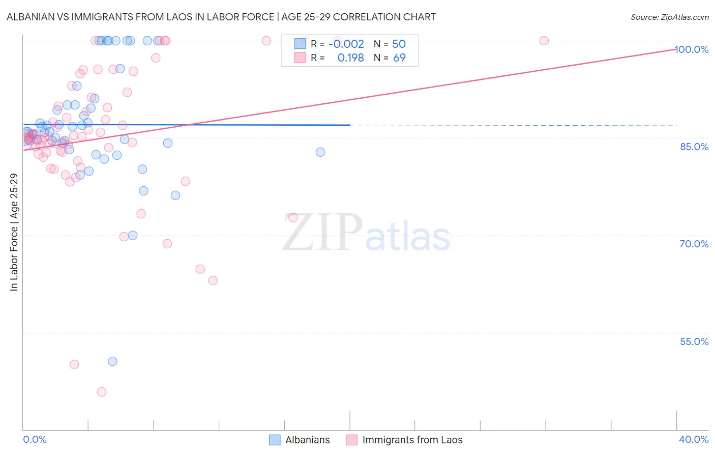 Albanian vs Immigrants from Laos In Labor Force | Age 25-29