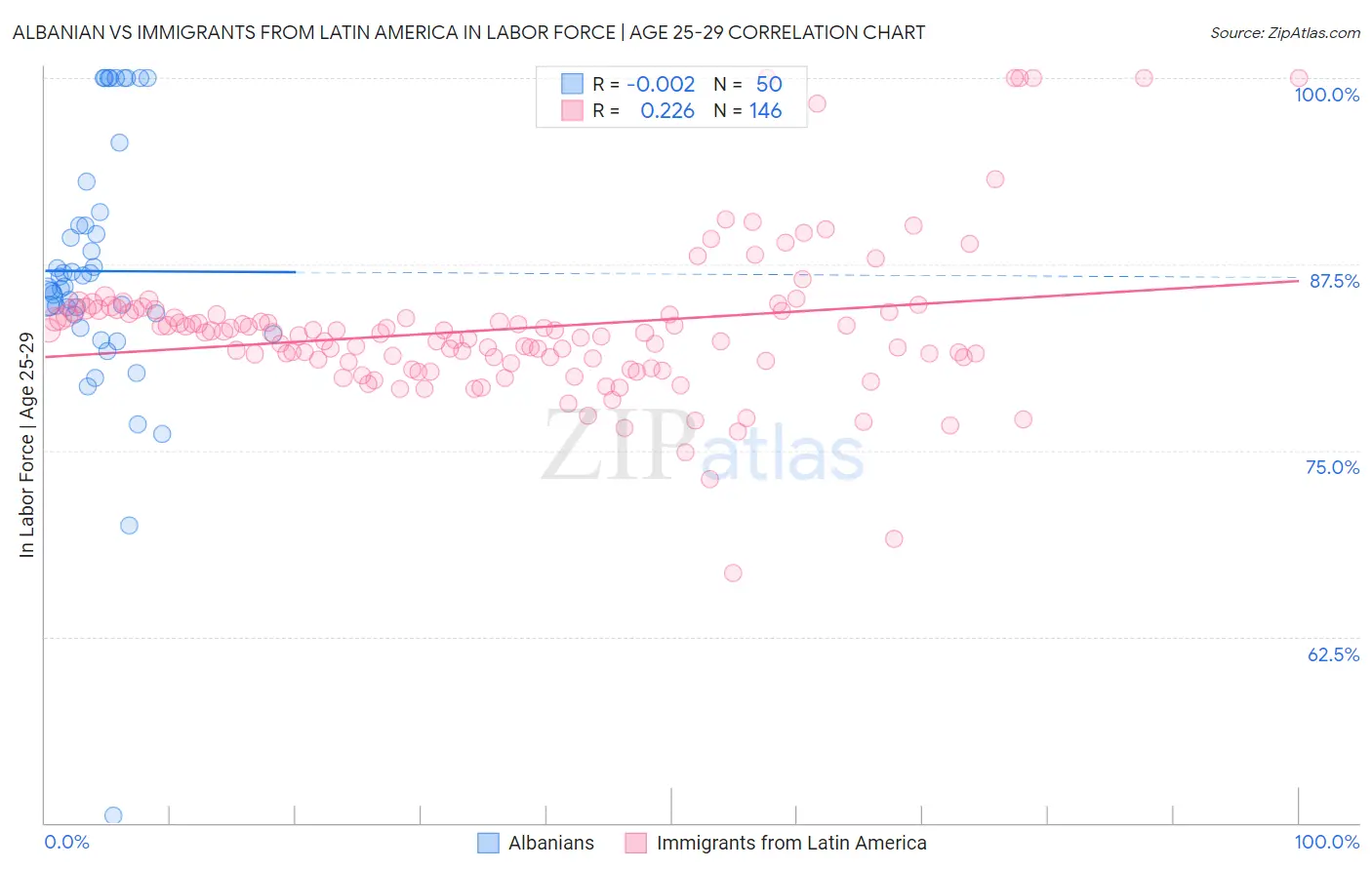Albanian vs Immigrants from Latin America In Labor Force | Age 25-29