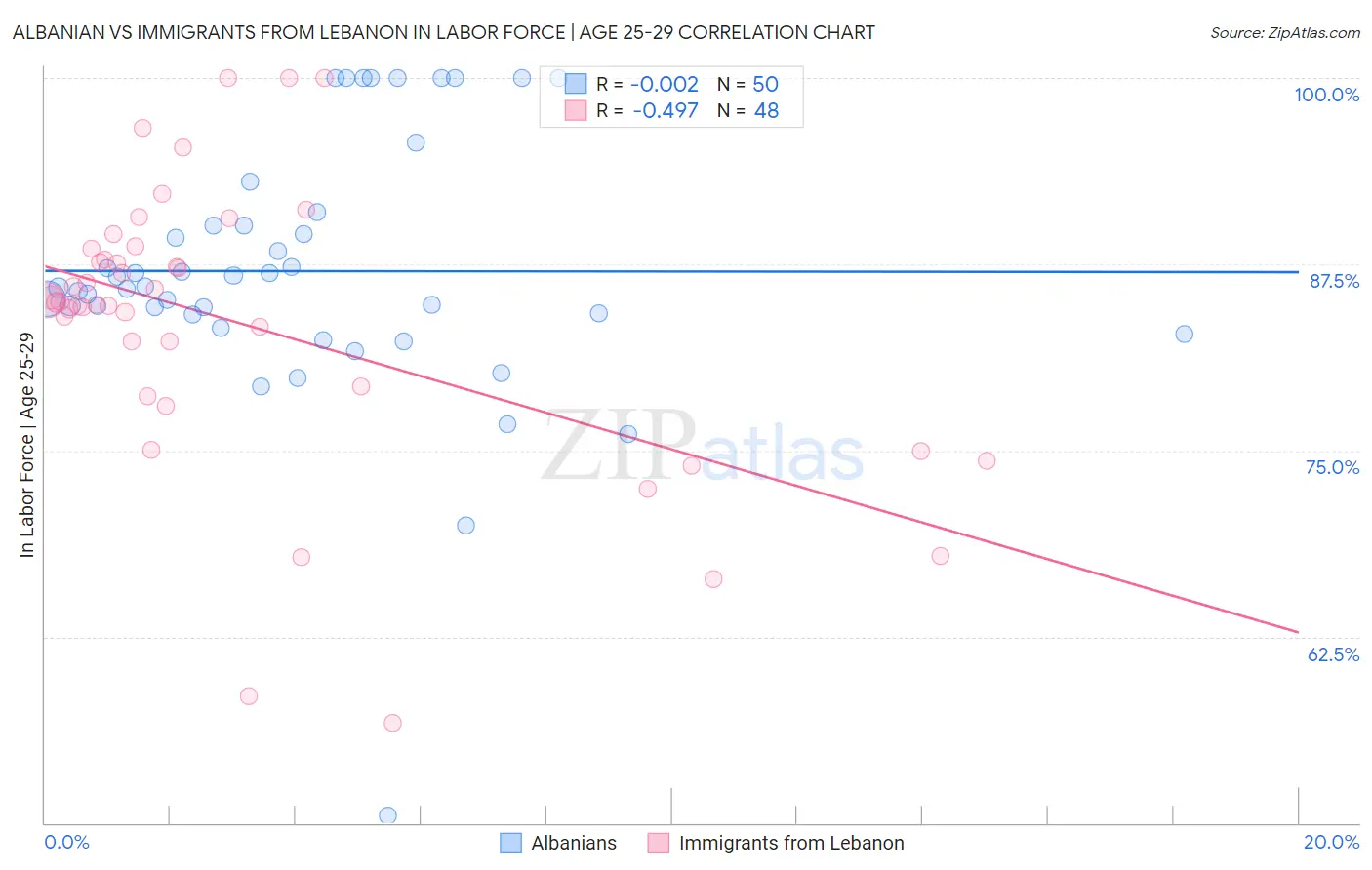 Albanian vs Immigrants from Lebanon In Labor Force | Age 25-29