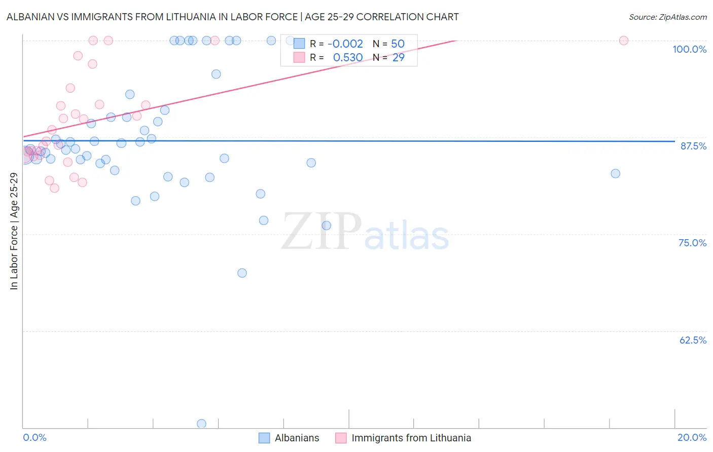 Albanian vs Immigrants from Lithuania In Labor Force | Age 25-29