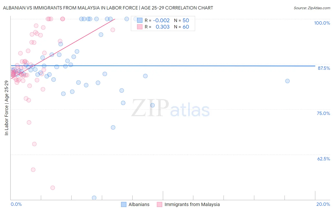 Albanian vs Immigrants from Malaysia In Labor Force | Age 25-29