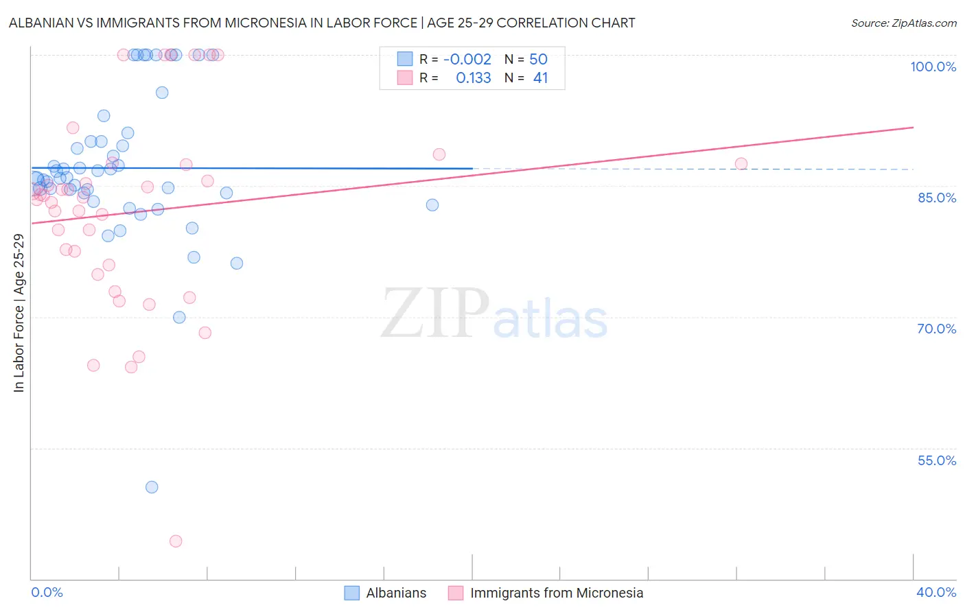 Albanian vs Immigrants from Micronesia In Labor Force | Age 25-29
