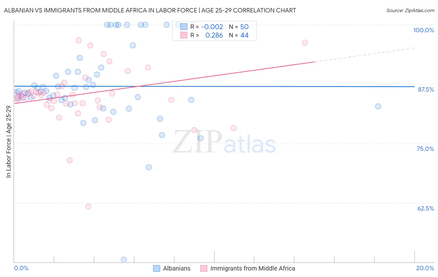 Albanian vs Immigrants from Middle Africa In Labor Force | Age 25-29