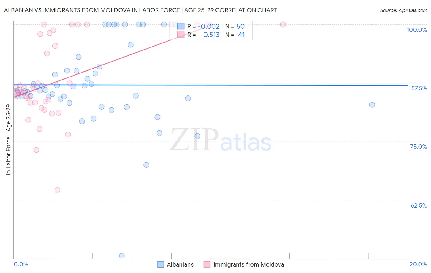Albanian vs Immigrants from Moldova In Labor Force | Age 25-29
