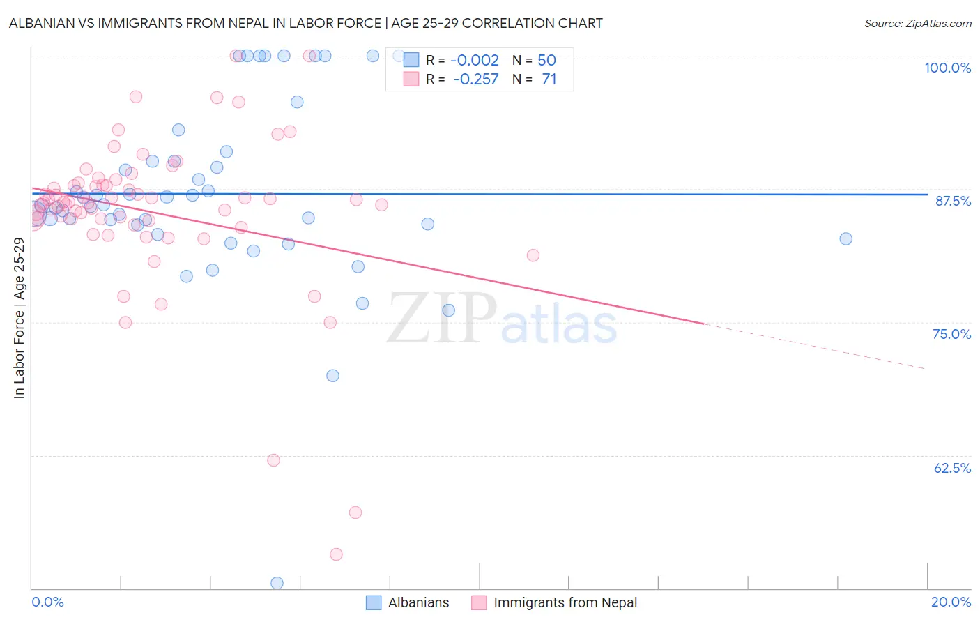 Albanian vs Immigrants from Nepal In Labor Force | Age 25-29