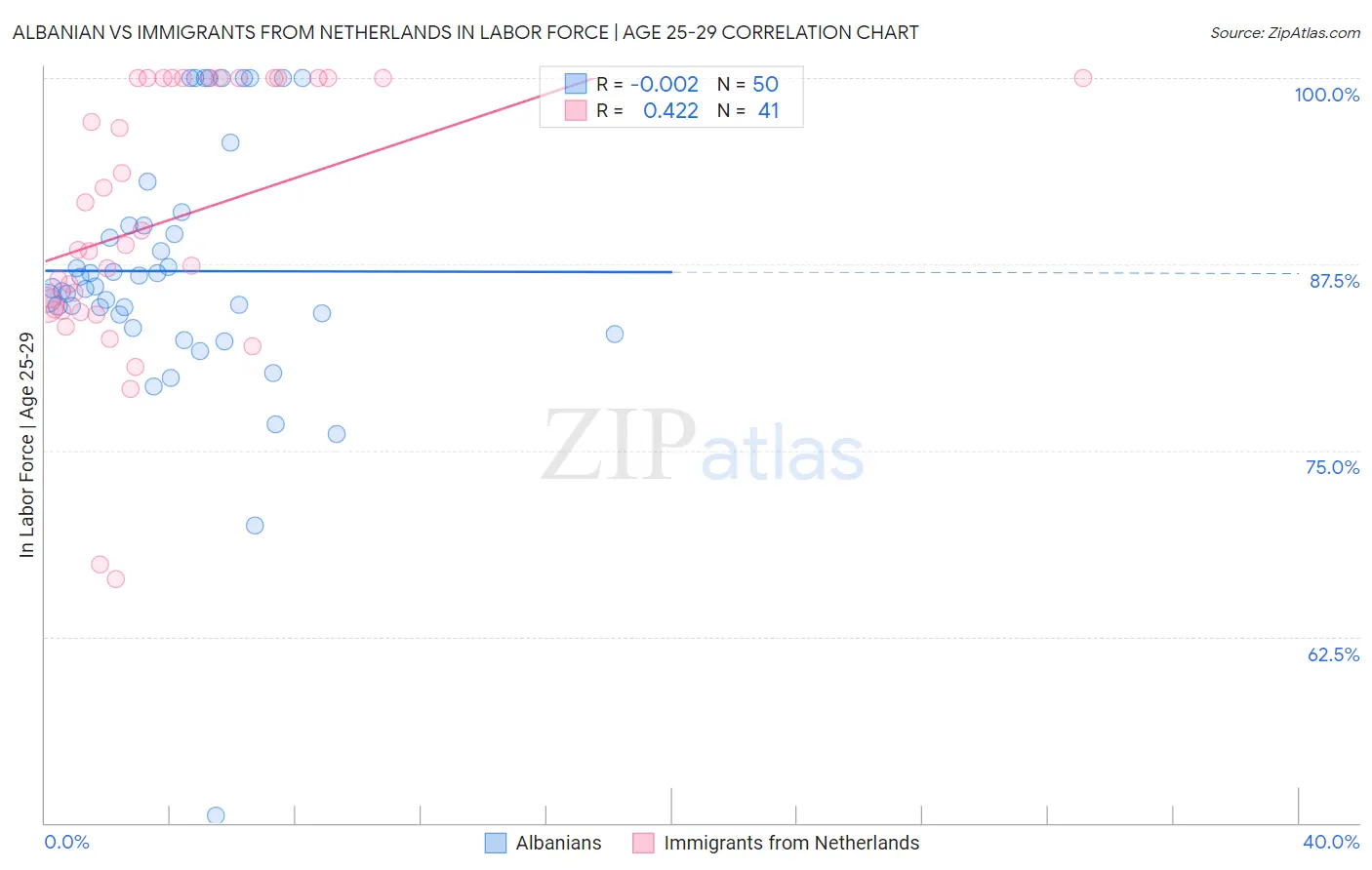 Albanian vs Immigrants from Netherlands In Labor Force | Age 25-29