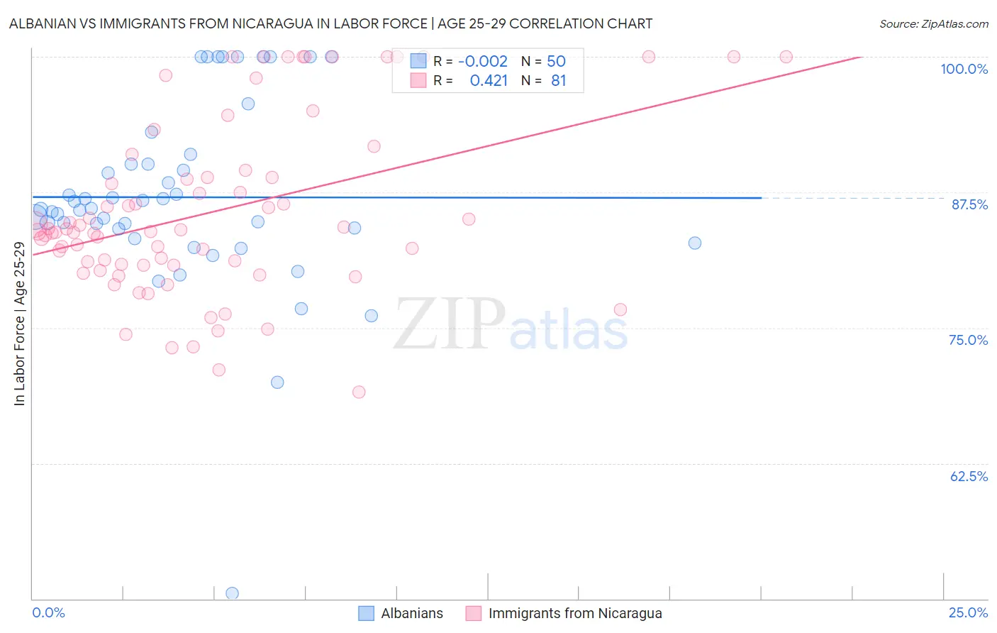 Albanian vs Immigrants from Nicaragua In Labor Force | Age 25-29
