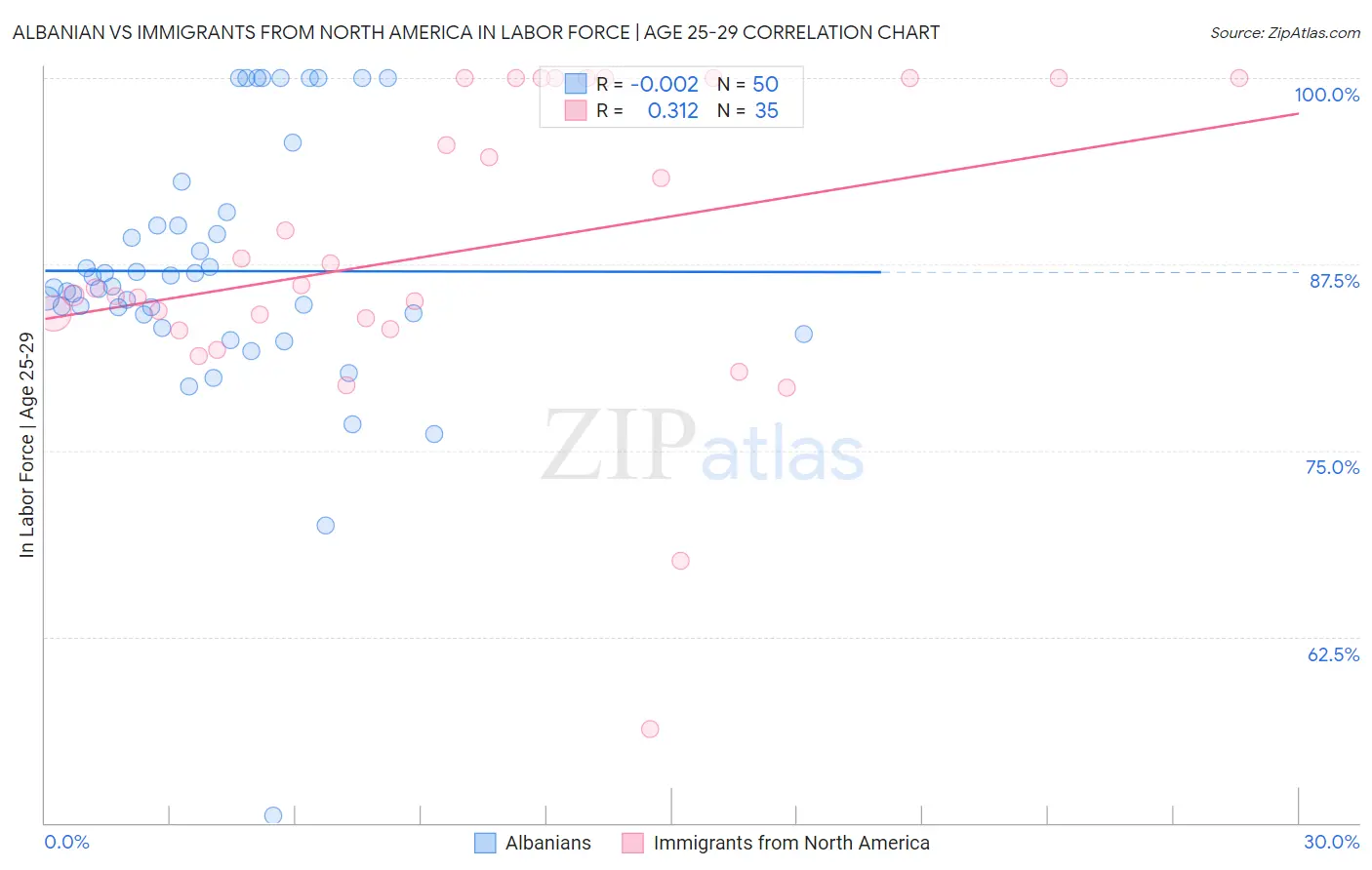 Albanian vs Immigrants from North America In Labor Force | Age 25-29