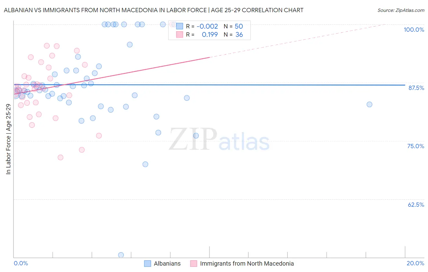 Albanian vs Immigrants from North Macedonia In Labor Force | Age 25-29