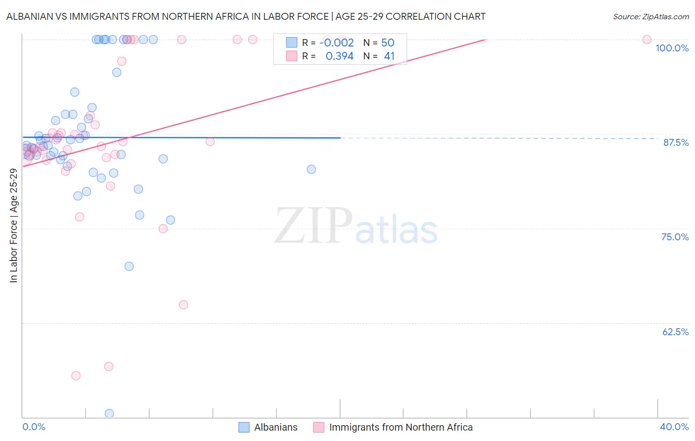 Albanian vs Immigrants from Northern Africa In Labor Force | Age 25-29