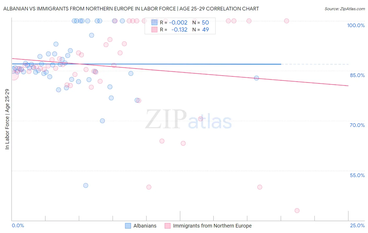 Albanian vs Immigrants from Northern Europe In Labor Force | Age 25-29