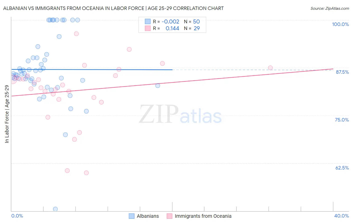 Albanian vs Immigrants from Oceania In Labor Force | Age 25-29