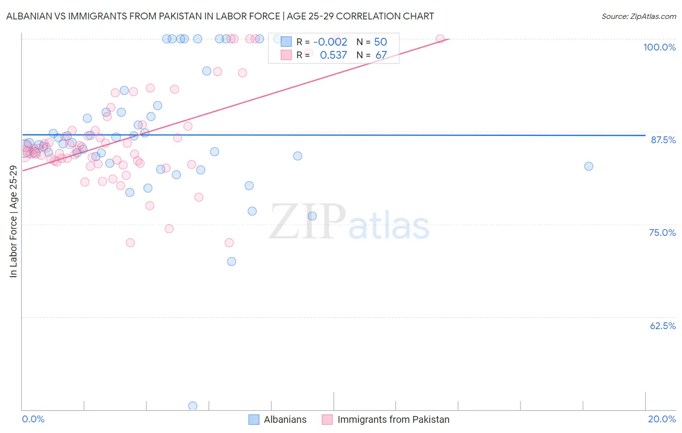 Albanian vs Immigrants from Pakistan In Labor Force | Age 25-29