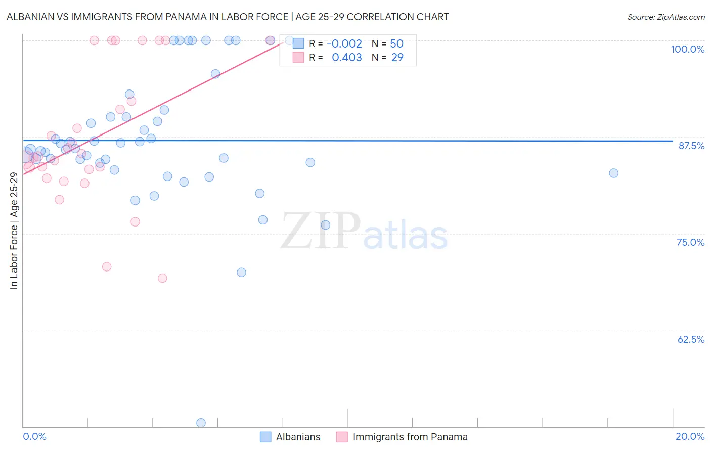 Albanian vs Immigrants from Panama In Labor Force | Age 25-29