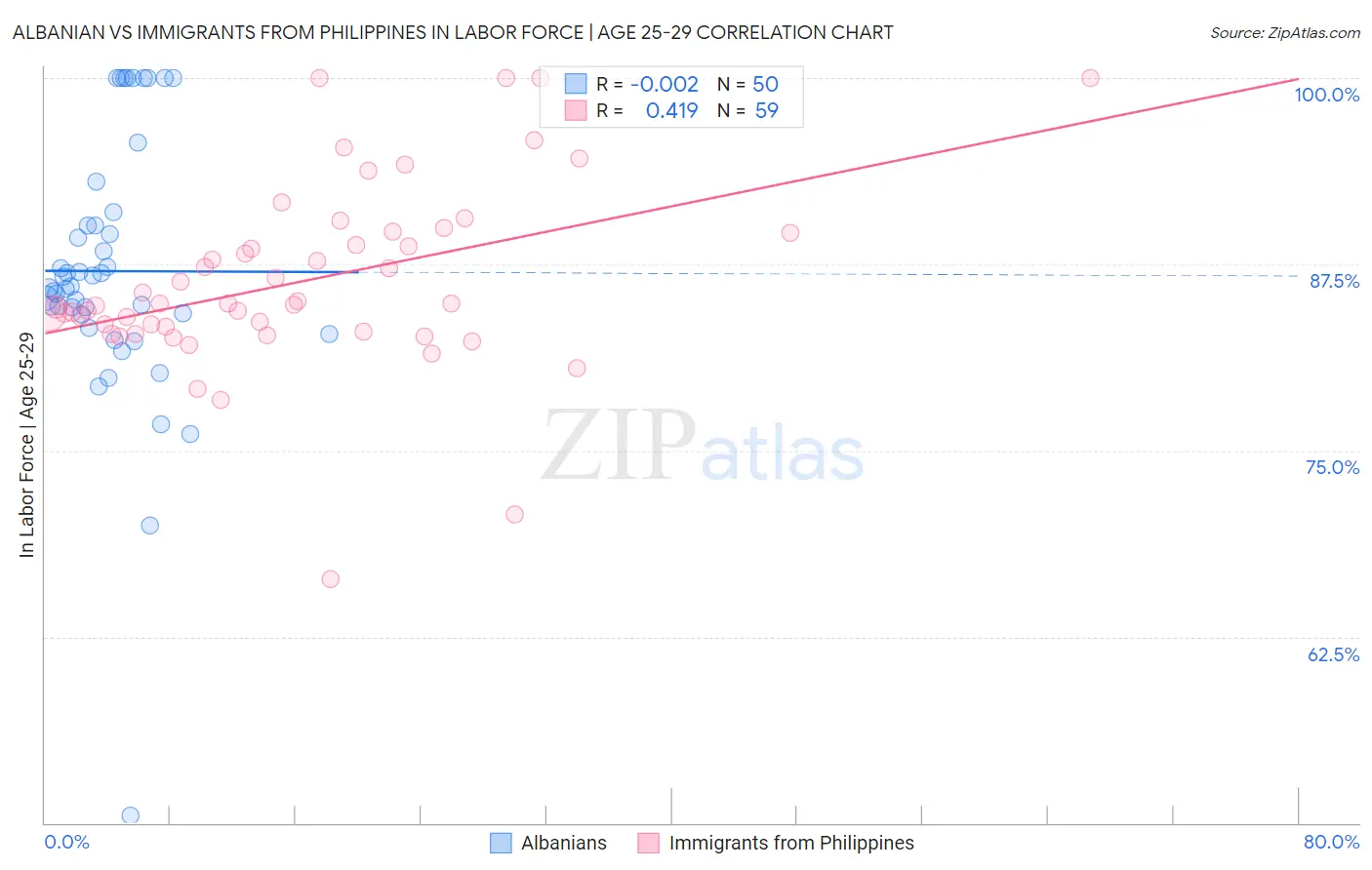 Albanian vs Immigrants from Philippines In Labor Force | Age 25-29