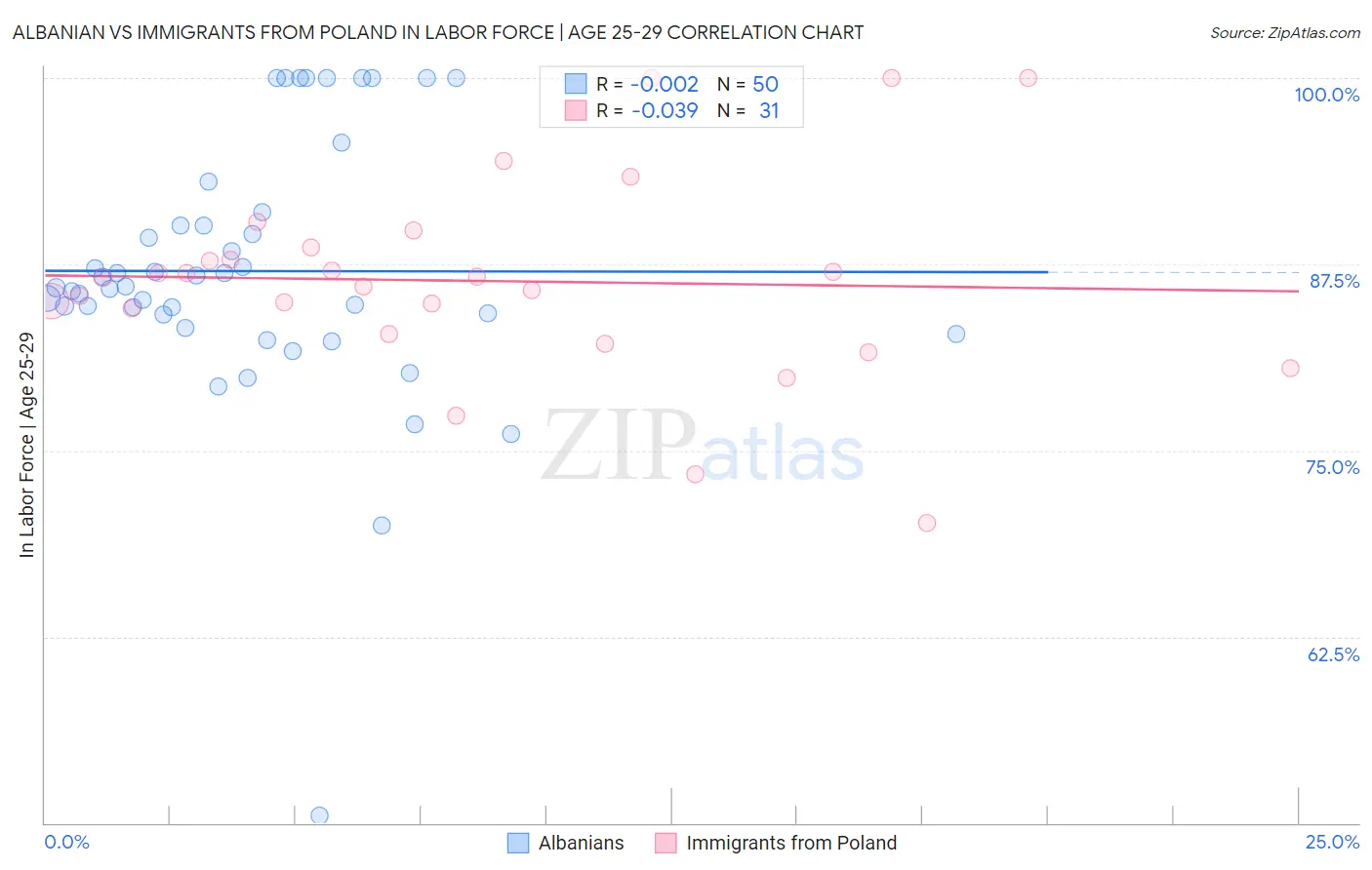Albanian vs Immigrants from Poland In Labor Force | Age 25-29