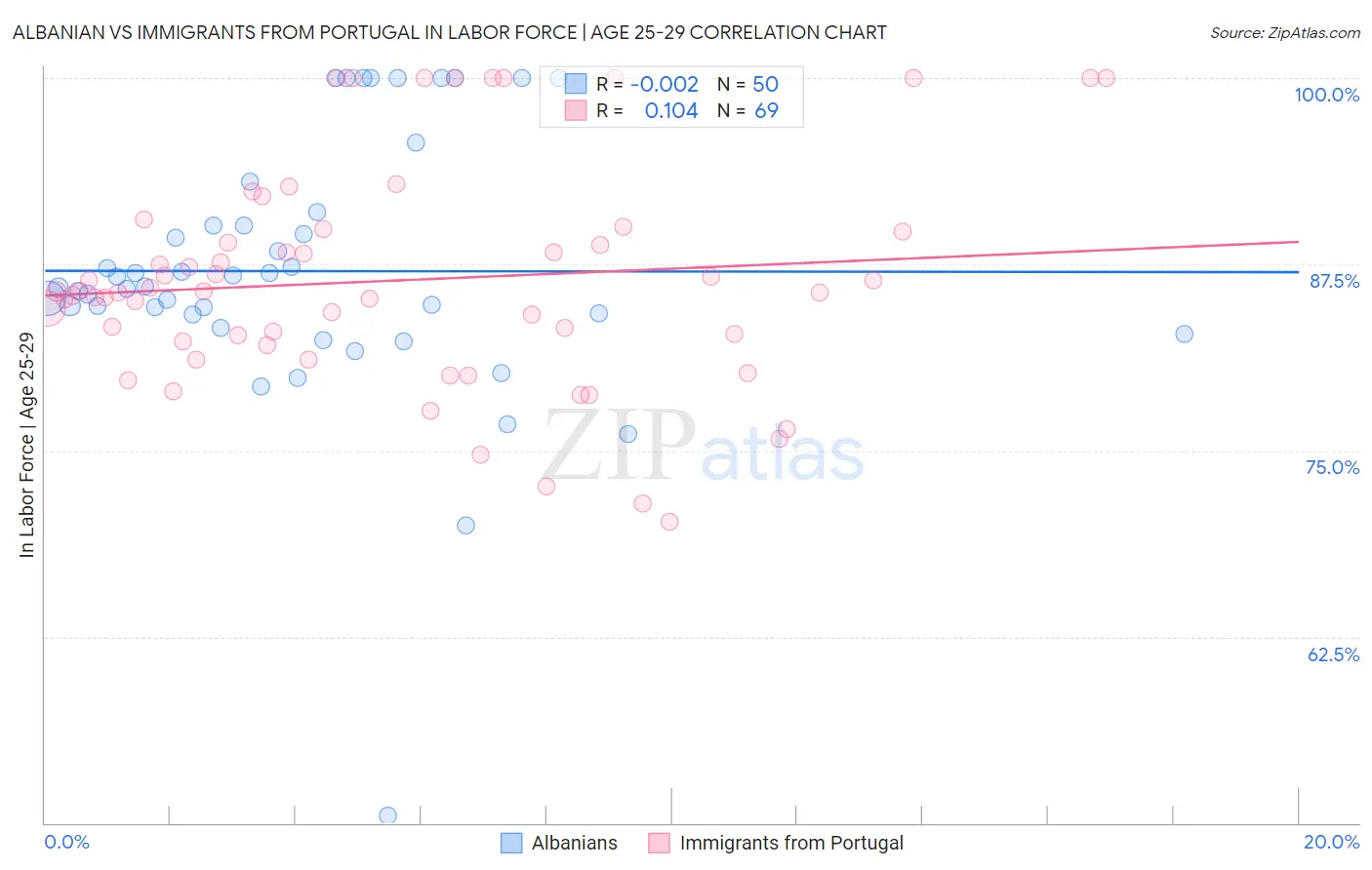 Albanian vs Immigrants from Portugal In Labor Force | Age 25-29