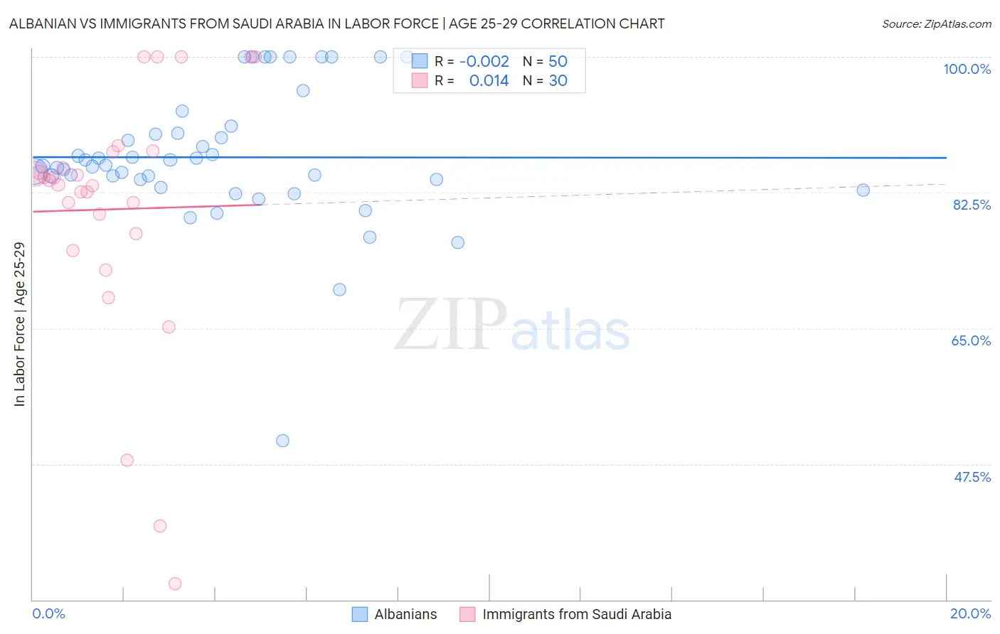 Albanian vs Immigrants from Saudi Arabia In Labor Force | Age 25-29