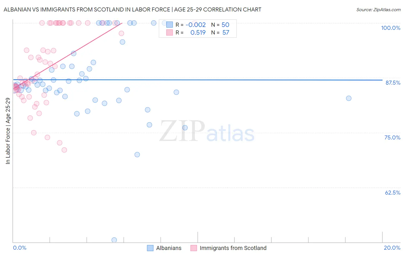 Albanian vs Immigrants from Scotland In Labor Force | Age 25-29