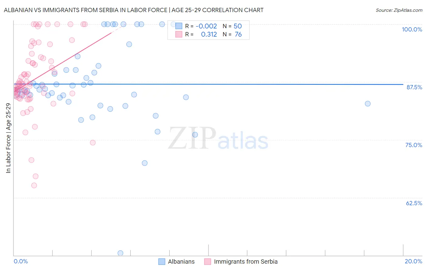 Albanian vs Immigrants from Serbia In Labor Force | Age 25-29