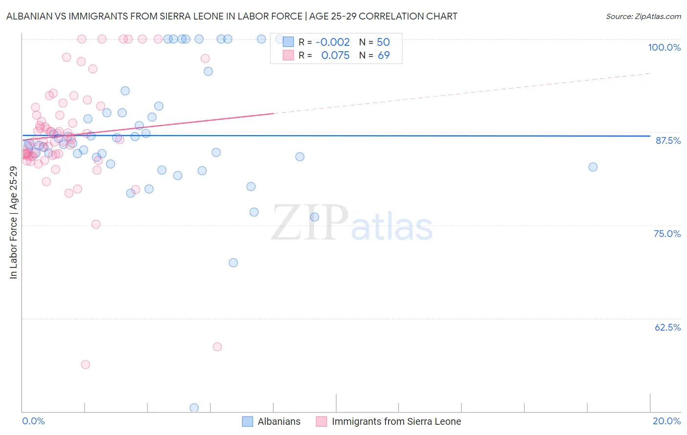 Albanian vs Immigrants from Sierra Leone In Labor Force | Age 25-29